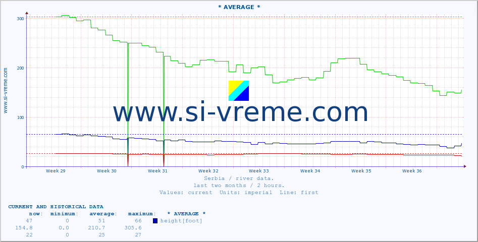  ::  NERA -  VRAČEV GAJ :: height |  |  :: last two months / 2 hours.