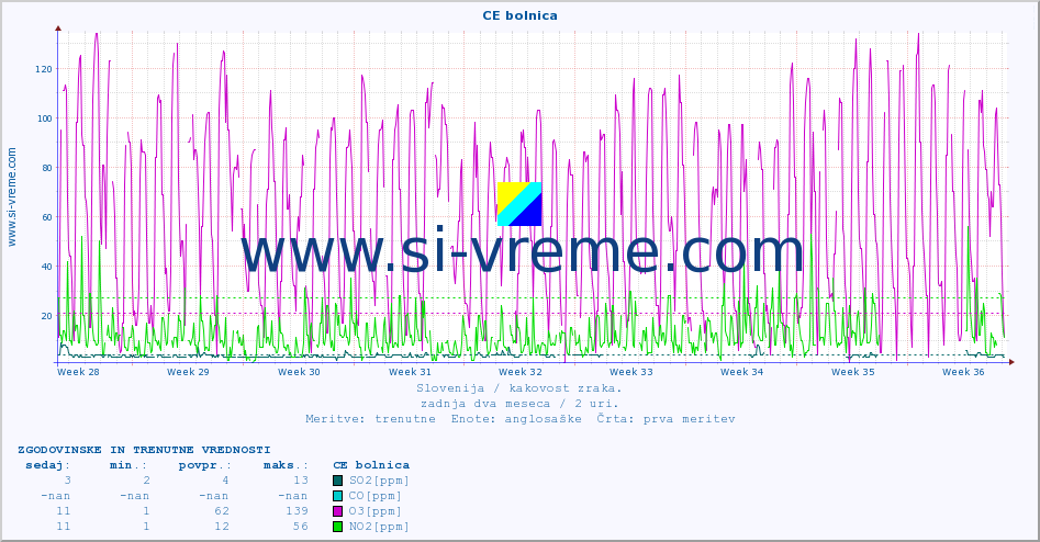 POVPREČJE :: CE bolnica :: SO2 | CO | O3 | NO2 :: zadnja dva meseca / 2 uri.