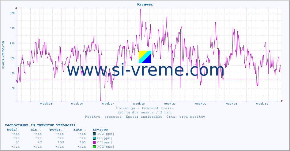 POVPREČJE :: Krvavec :: SO2 | CO | O3 | NO2 :: zadnja dva meseca / 2 uri.