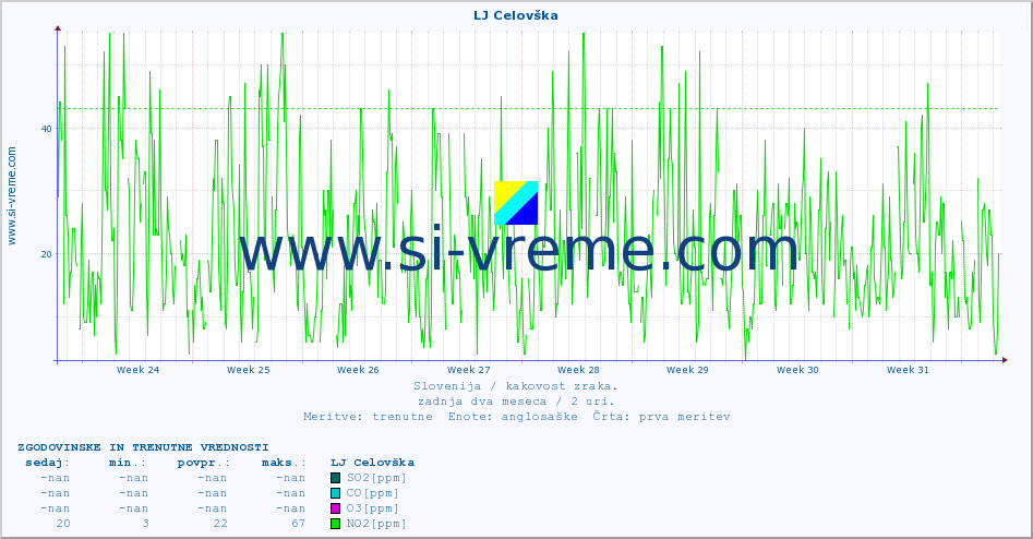 POVPREČJE :: LJ Celovška :: SO2 | CO | O3 | NO2 :: zadnja dva meseca / 2 uri.