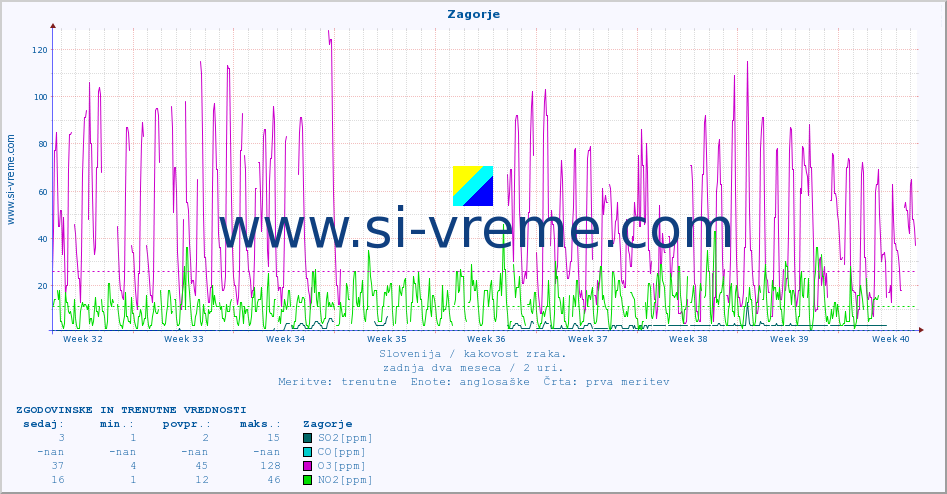 POVPREČJE :: Zagorje :: SO2 | CO | O3 | NO2 :: zadnja dva meseca / 2 uri.