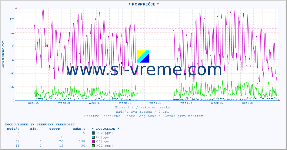 POVPREČJE :: * POVPREČJE * :: SO2 | CO | O3 | NO2 :: zadnja dva meseca / 2 uri.