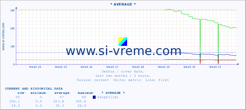  :: * AVERAGE * :: height |  |  :: last two months / 2 hours.