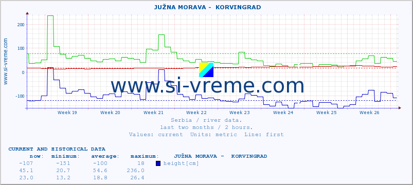  ::  JUŽNA MORAVA -  KORVINGRAD :: height |  |  :: last two months / 2 hours.