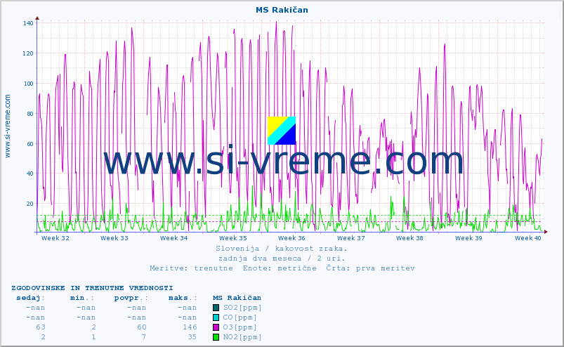 POVPREČJE :: MS Rakičan :: SO2 | CO | O3 | NO2 :: zadnja dva meseca / 2 uri.