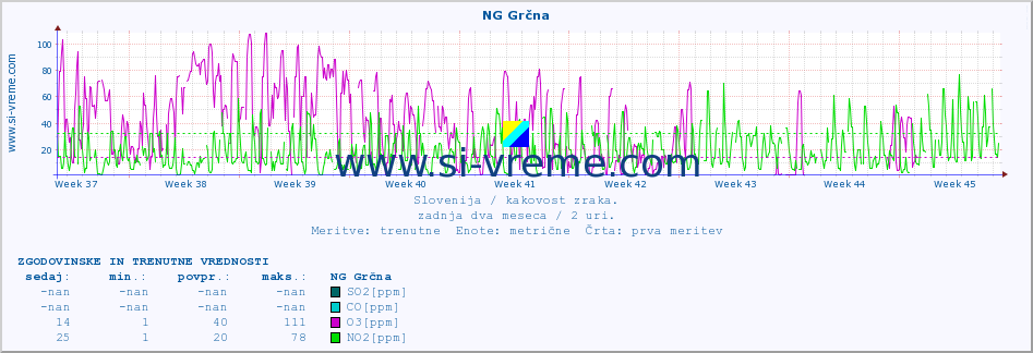 POVPREČJE :: NG Grčna :: SO2 | CO | O3 | NO2 :: zadnja dva meseca / 2 uri.