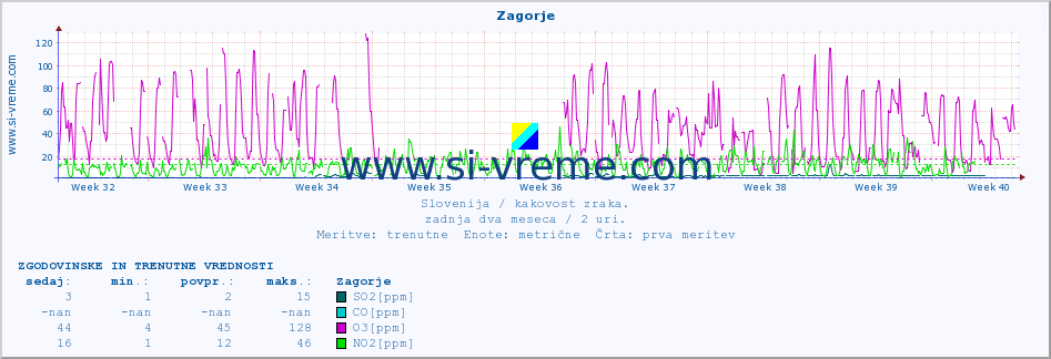 POVPREČJE :: Zagorje :: SO2 | CO | O3 | NO2 :: zadnja dva meseca / 2 uri.