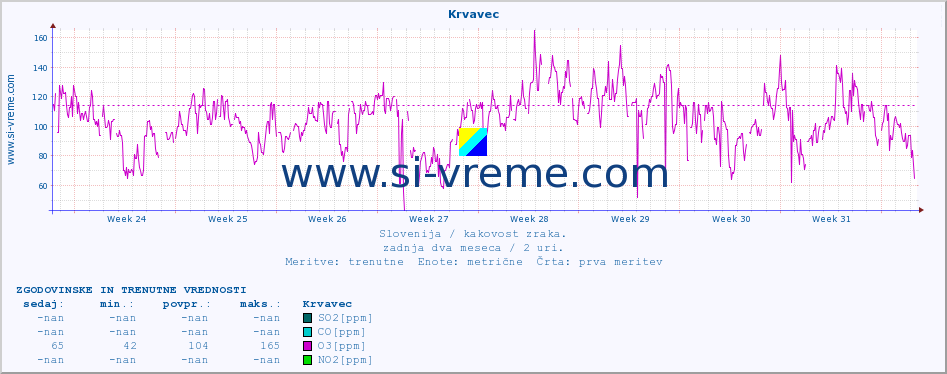 POVPREČJE :: Krvavec :: SO2 | CO | O3 | NO2 :: zadnja dva meseca / 2 uri.