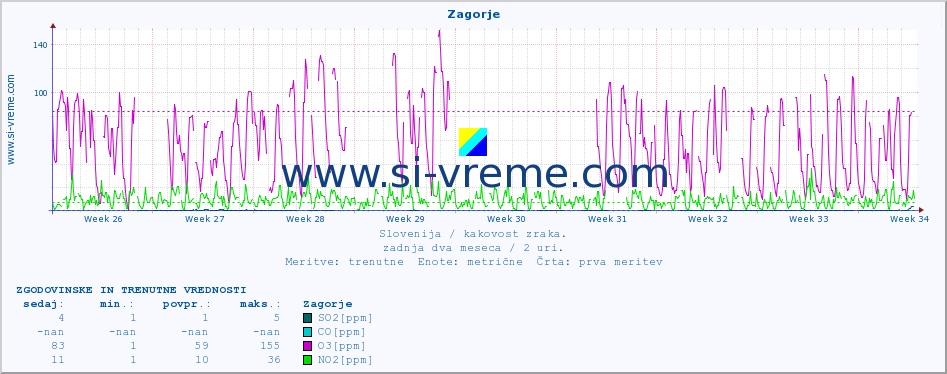 POVPREČJE :: Zagorje :: SO2 | CO | O3 | NO2 :: zadnja dva meseca / 2 uri.