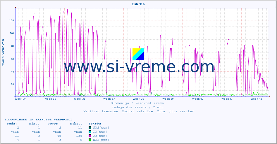 POVPREČJE :: Iskrba :: SO2 | CO | O3 | NO2 :: zadnja dva meseca / 2 uri.