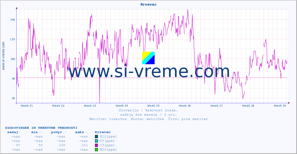 POVPREČJE :: Krvavec :: SO2 | CO | O3 | NO2 :: zadnja dva meseca / 2 uri.