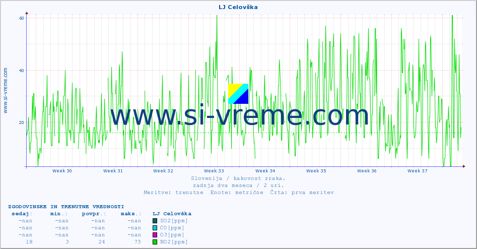 POVPREČJE :: LJ Celovška :: SO2 | CO | O3 | NO2 :: zadnja dva meseca / 2 uri.