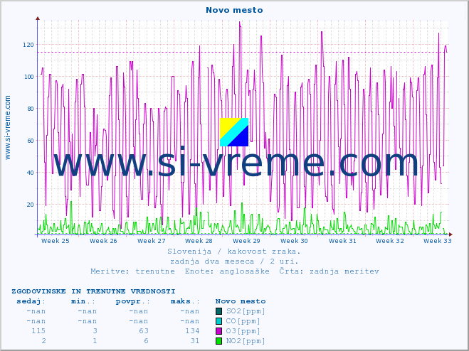 POVPREČJE :: Novo mesto :: SO2 | CO | O3 | NO2 :: zadnja dva meseca / 2 uri.