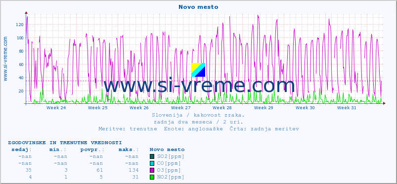 POVPREČJE :: Novo mesto :: SO2 | CO | O3 | NO2 :: zadnja dva meseca / 2 uri.