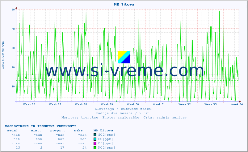 POVPREČJE :: MB Titova :: SO2 | CO | O3 | NO2 :: zadnja dva meseca / 2 uri.