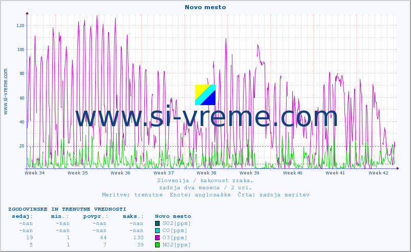 POVPREČJE :: Novo mesto :: SO2 | CO | O3 | NO2 :: zadnja dva meseca / 2 uri.