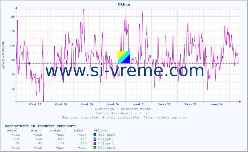 POVPREČJE :: Otlica :: SO2 | CO | O3 | NO2 :: zadnja dva meseca / 2 uri.