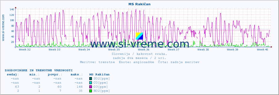 POVPREČJE :: MS Rakičan :: SO2 | CO | O3 | NO2 :: zadnja dva meseca / 2 uri.