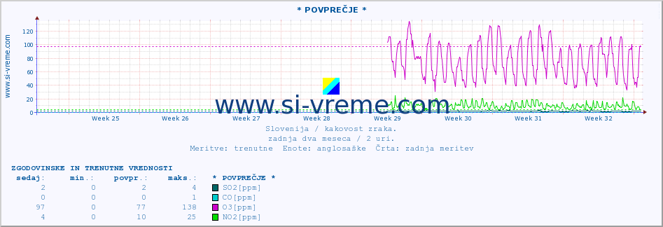 POVPREČJE :: * POVPREČJE * :: SO2 | CO | O3 | NO2 :: zadnja dva meseca / 2 uri.