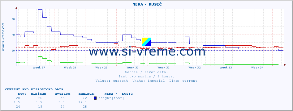  ::  NERA -  KUSIĆ :: height |  |  :: last two months / 2 hours.