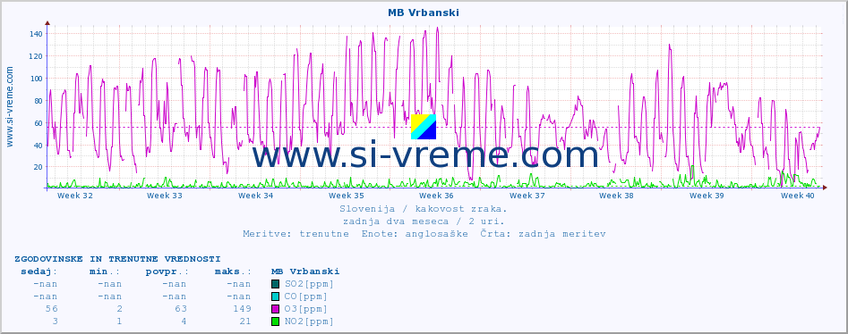 POVPREČJE :: MB Vrbanski :: SO2 | CO | O3 | NO2 :: zadnja dva meseca / 2 uri.