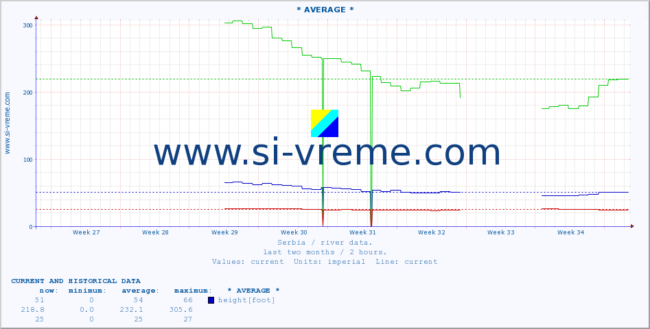  :: * AVERAGE * :: height |  |  :: last two months / 2 hours.