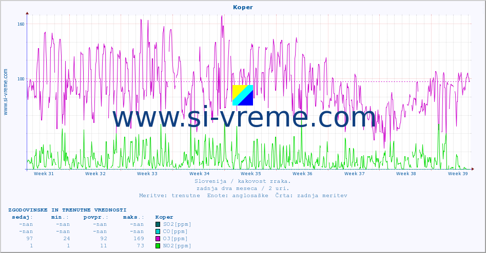 POVPREČJE :: Koper :: SO2 | CO | O3 | NO2 :: zadnja dva meseca / 2 uri.