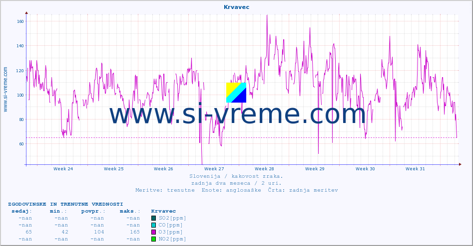 POVPREČJE :: Krvavec :: SO2 | CO | O3 | NO2 :: zadnja dva meseca / 2 uri.
