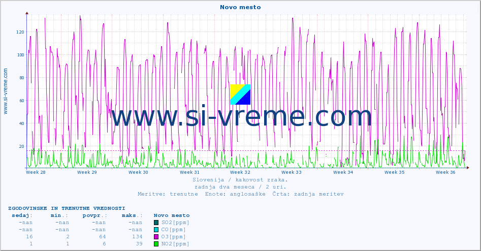 POVPREČJE :: Novo mesto :: SO2 | CO | O3 | NO2 :: zadnja dva meseca / 2 uri.