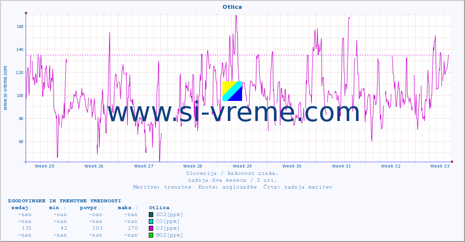 POVPREČJE :: Otlica :: SO2 | CO | O3 | NO2 :: zadnja dva meseca / 2 uri.