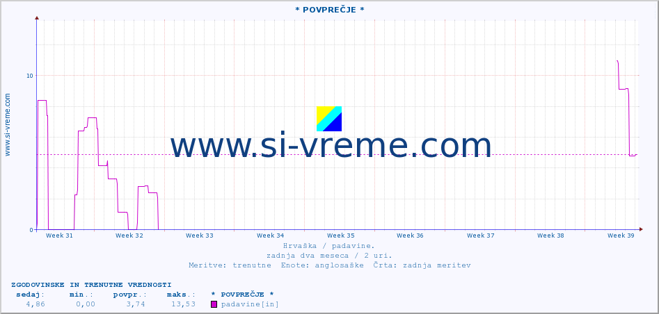 POVPREČJE :: * POVPREČJE * :: padavine :: zadnja dva meseca / 2 uri.