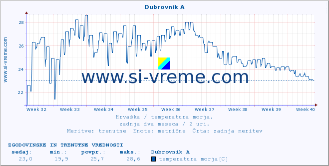 POVPREČJE :: Dubrovnik A :: temperatura morja :: zadnja dva meseca / 2 uri.