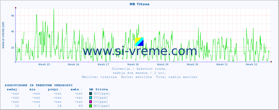 POVPREČJE :: MB Titova :: SO2 | CO | O3 | NO2 :: zadnja dva meseca / 2 uri.