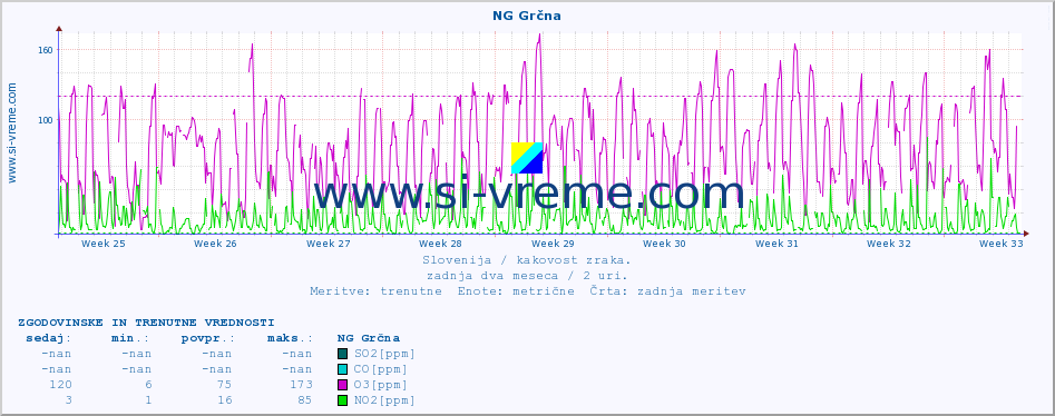 POVPREČJE :: NG Grčna :: SO2 | CO | O3 | NO2 :: zadnja dva meseca / 2 uri.