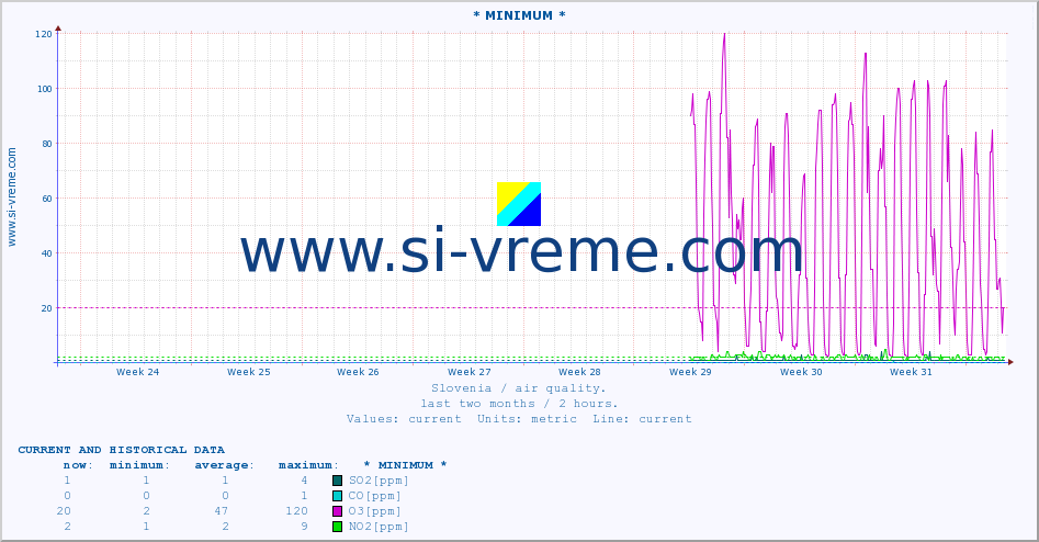  :: * MINIMUM* :: SO2 | CO | O3 | NO2 :: last two months / 2 hours.