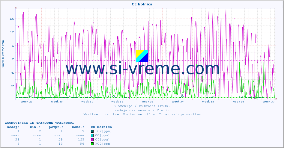 POVPREČJE :: CE bolnica :: SO2 | CO | O3 | NO2 :: zadnja dva meseca / 2 uri.