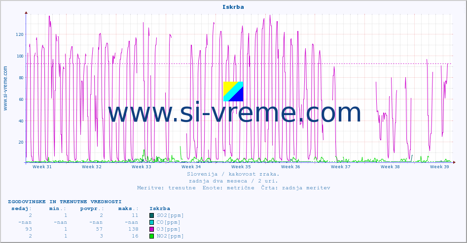 POVPREČJE :: Iskrba :: SO2 | CO | O3 | NO2 :: zadnja dva meseca / 2 uri.