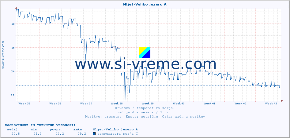POVPREČJE :: Mljet-Veliko jezero A :: temperatura morja :: zadnja dva meseca / 2 uri.