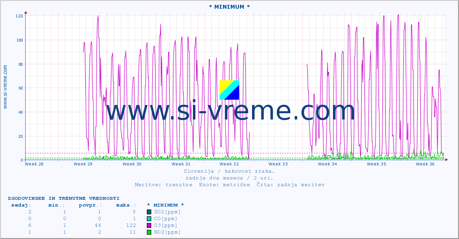 POVPREČJE :: * MINIMUM * :: SO2 | CO | O3 | NO2 :: zadnja dva meseca / 2 uri.