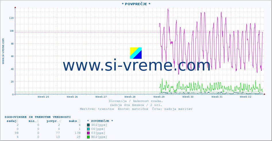 POVPREČJE :: * POVPREČJE * :: SO2 | CO | O3 | NO2 :: zadnja dva meseca / 2 uri.