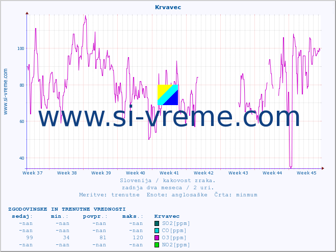 POVPREČJE :: Krvavec :: SO2 | CO | O3 | NO2 :: zadnja dva meseca / 2 uri.