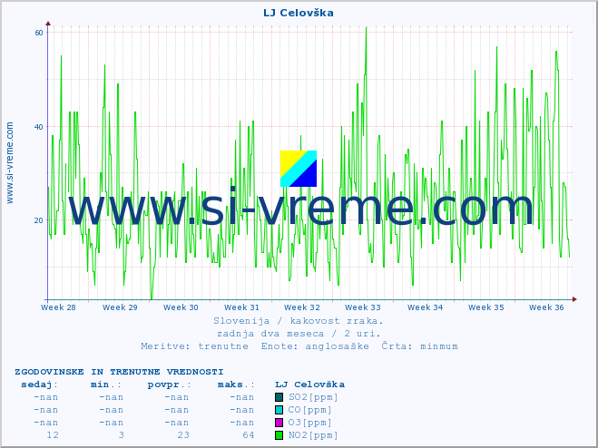 POVPREČJE :: LJ Celovška :: SO2 | CO | O3 | NO2 :: zadnja dva meseca / 2 uri.