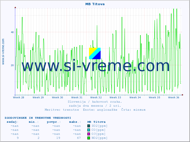 POVPREČJE :: MB Titova :: SO2 | CO | O3 | NO2 :: zadnja dva meseca / 2 uri.