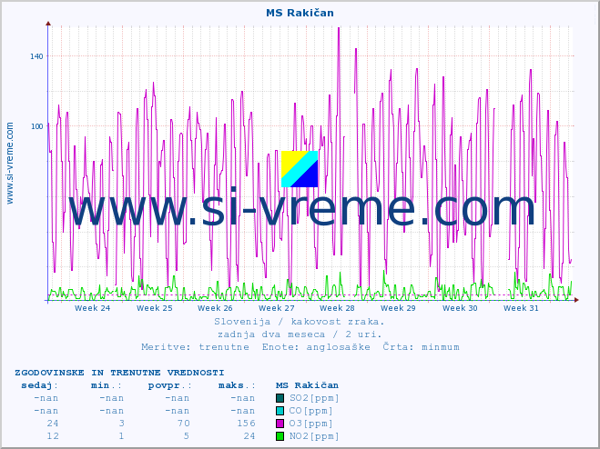 POVPREČJE :: MS Rakičan :: SO2 | CO | O3 | NO2 :: zadnja dva meseca / 2 uri.