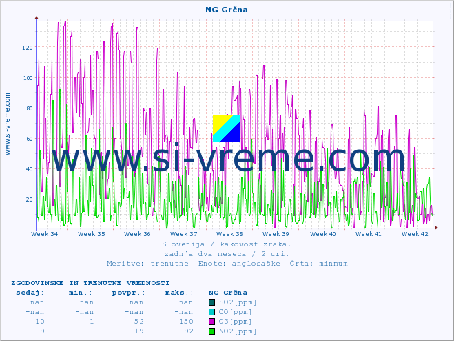 POVPREČJE :: NG Grčna :: SO2 | CO | O3 | NO2 :: zadnja dva meseca / 2 uri.