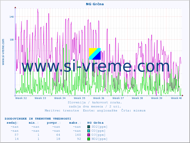 POVPREČJE :: NG Grčna :: SO2 | CO | O3 | NO2 :: zadnja dva meseca / 2 uri.