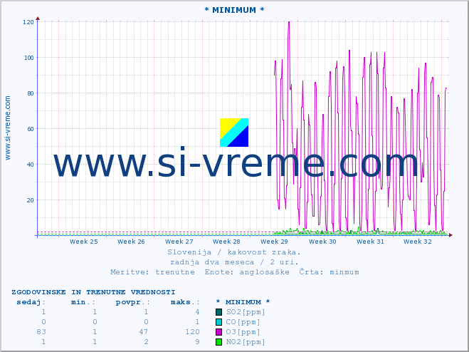 POVPREČJE :: * MINIMUM * :: SO2 | CO | O3 | NO2 :: zadnja dva meseca / 2 uri.