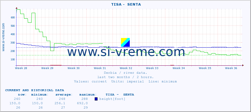  ::  TISA -  SENTA :: height |  |  :: last two months / 2 hours.