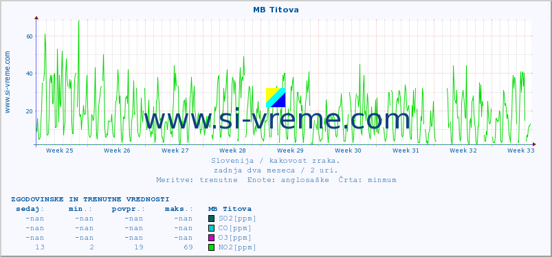 POVPREČJE :: MB Titova :: SO2 | CO | O3 | NO2 :: zadnja dva meseca / 2 uri.