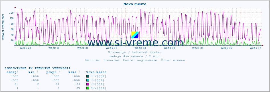 POVPREČJE :: Novo mesto :: SO2 | CO | O3 | NO2 :: zadnja dva meseca / 2 uri.